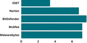 ESET Internet Security